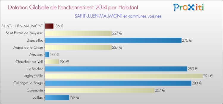 Montant des dotations globales de fonctionnement DGF par Habitant pour SAINT-JULIEN-MAUMONT et les communes proches en 2014. Comparaison des des dotations globales de fonctionnement DGF par habitant pour SAINT-JULIEN-MAUMONT et les communes voisines en 2014.