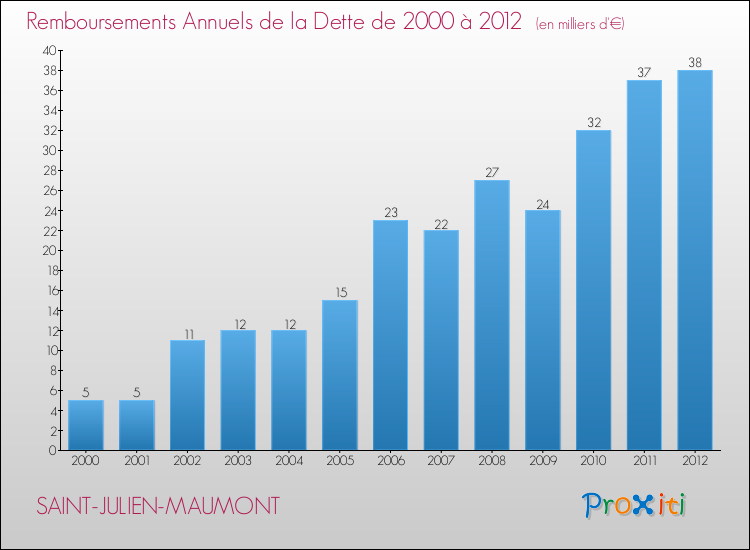 Evolution de l'annuité de la dette pour la commune de SAINT-JULIEN-MAUMONT de 2000 à 2012 Annuités de la dette pour SAINT-JULIEN-MAUMONT de 2000 à 2012