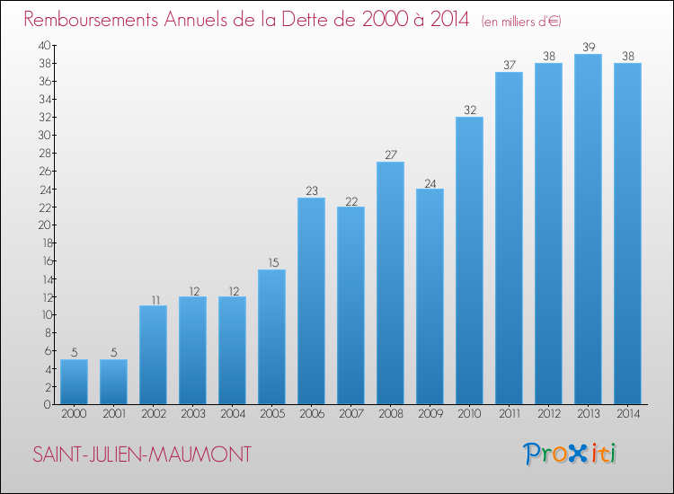 Evolution de l'annuité de la dette pour la commune de SAINT-JULIEN-MAUMONT de 2000 à 2014 Annuités de la dette pour SAINT-JULIEN-MAUMONT de 2000 à 2014