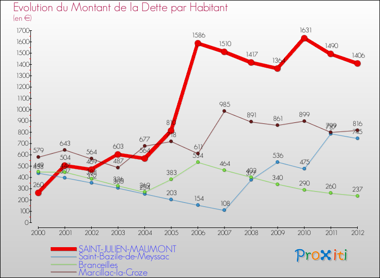 Evolution de la dette par habitant pour la commune de SAINT-JULIEN-MAUMONT et les communes proches de 2000 à 2012 Comparaison de la dette par habitant pour SAINT-JULIEN-MAUMONT et les communes voisines de 2000 à 2012