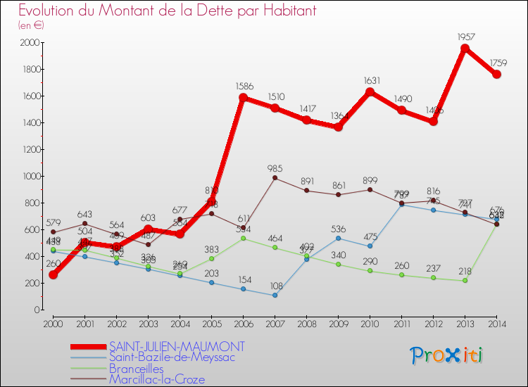 Evolution de la dette par habitant pour la commune de SAINT-JULIEN-MAUMONT et les communes proches de 2000 à 2014 Comparaison de la dette par habitant pour SAINT-JULIEN-MAUMONT et les communes voisines de 2000 à 2014