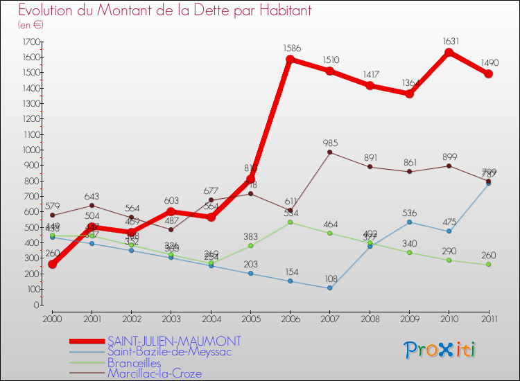 Evolution de la dette par habitant pour la commune de SAINT-JULIEN-MAUMONT et les communes proches Comparaison de la dette par habitant pour SAINT-JULIEN-MAUMONT et les communes voisines