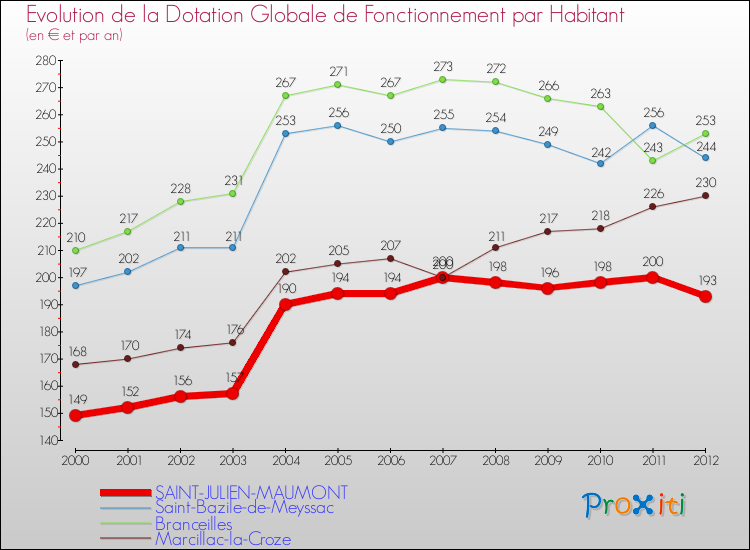 Evolution et montant de la dotation globale de fonctionnement par Habitant pour SAINT-JULIEN-MAUMONT et les communes proches Comparaison des dotations globales de fonctionnement par habitant pour SAINT-JULIEN-MAUMONT et les communes voisines