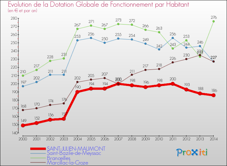 Evolution et montant de la dotation globale de fonctionnement par Habitant pour SAINT-JULIEN-MAUMONT et les communes proches de 2000 à 2014. Comparaison des dotations globales de fonctionnement par habitant pour SAINT-JULIEN-MAUMONT et les communes voisines de 2000 à 2014.