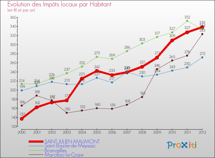 Evolution et montant des impôts locaux par Habitant pour SAINT-JULIEN-MAUMONT et les communes proches Comparaison des impôts locaux par habitant pour SAINT-JULIEN-MAUMONT et les communes voisines