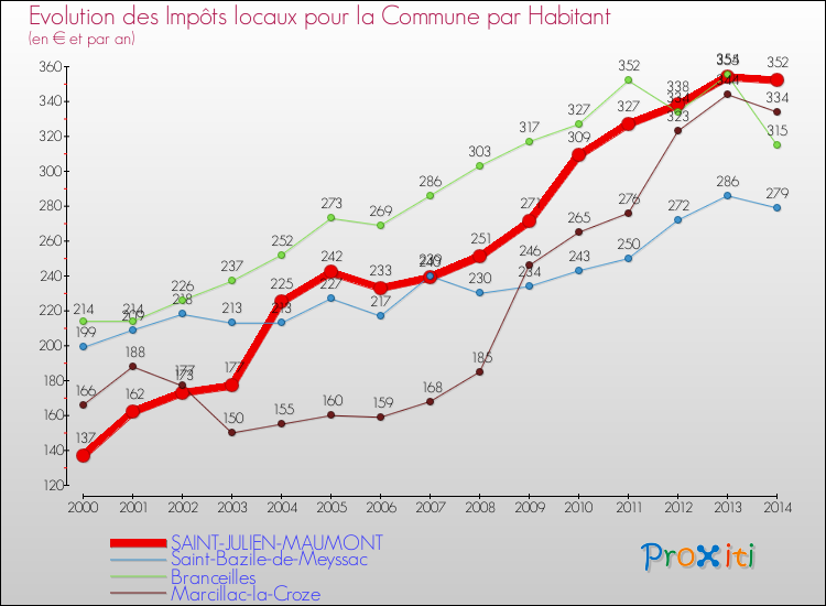 Evolution et montant des impôts locaux par Habitant pour SAINT-JULIEN-MAUMONT et les communes proches de 2000 à 2014 Comparaison des impôts locaux par habitant pour SAINT-JULIEN-MAUMONT et les communes voisines de 2000 à 2014