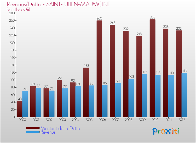 Evolution comparée de la dette et des revenus pour la commune de SAINT-JULIEN-MAUMONT de 2000 à 2012 Comparaison de la dette et des revenus pour SAINT-JULIEN-MAUMONT de 2000 à 2012