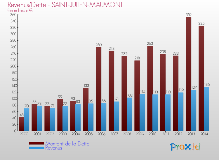 Evolution comparée de la dette et des revenus pour la commune de SAINT-JULIEN-MAUMONT de 2000 à 2014 Comparaison de la dette et des revenus pour SAINT-JULIEN-MAUMONT de 2000 à 2014