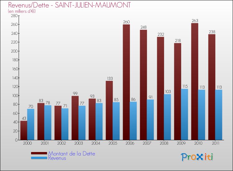 Evolution comparée de la dette et des revenus pour la commune de SAINT-JULIEN-MAUMONT de 2000 à 2011 Comparaison de la dette et des revenus pour SAINT-JULIEN-MAUMONT de 2000 à 2011