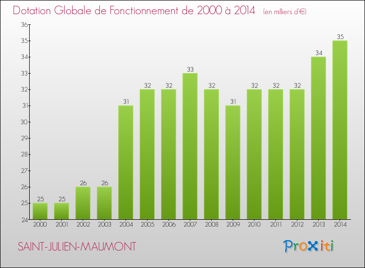 Evolution du montant de la Dotation Globale de Fonctionnement pour la commune de SAINT-JULIEN-MAUMONT de 2000 à 2014 Evolution du montant de la Dotation Globale de Fonctionnement pour SAINT-JULIEN-MAUMONT de 2000 à 2014