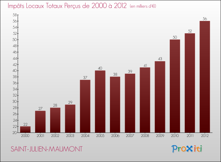 Evolution des Impôts Locaux pour la commune de SAINT-JULIEN-MAUMONT de 2000 à 2012 Evolution des Impôts Locaux pour SAINT-JULIEN-MAUMONT de 2000 à 2012