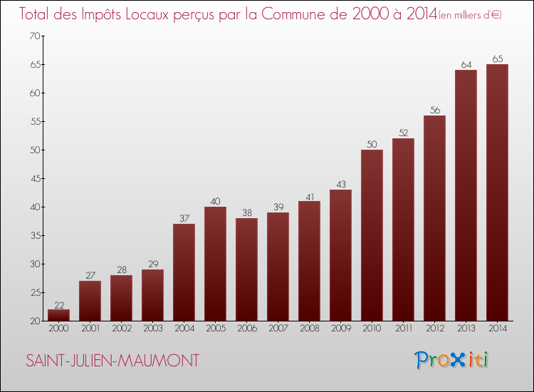 Evolution des Impôts Locaux pour la commune de SAINT-JULIEN-MAUMONT de 2000 à 2014 Evolution des Impôts Locaux pour SAINT-JULIEN-MAUMONT de 2000 à 2014