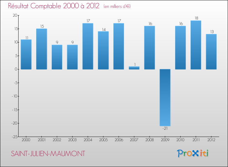 Evolution du résultat comptable pour la commune de SAINT-JULIEN-MAUMONT de 2000 à 2012 Evolution du résultat comptable pour SAINT-JULIEN-MAUMONT de 2000 à 2012