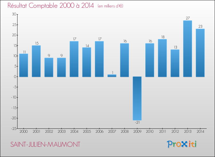 Evolution du résultat comptable pour la commune de SAINT-JULIEN-MAUMONT de 2000 à 2014 Evolution du résultat comptable pour SAINT-JULIEN-MAUMONT de 2000 à 2014
