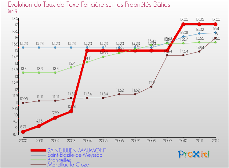Evolution du taux de la taxe foncière sur le bati pour SAINT-JULIEN-MAUMONT et les communes proches de 2000 à 2012 Comparaison des taux de taxe foncière sur le bati pour SAINT-JULIEN-MAUMONT et les communes voisines de 2000 à 2012