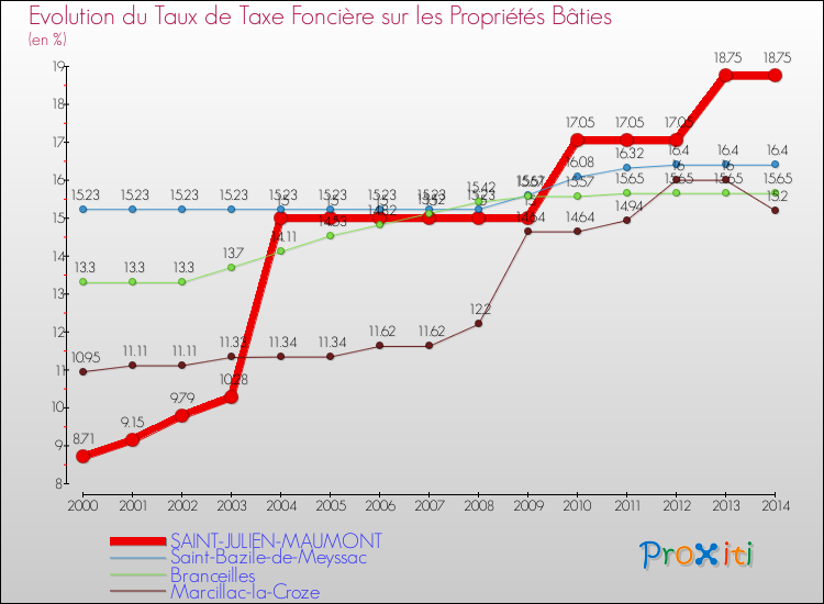 Evolution du taux de la taxe foncière sur le bati pour SAINT-JULIEN-MAUMONT et les communes proches de 2000 à 2014 Comparaison des taux de taxe foncière sur le bati pour SAINT-JULIEN-MAUMONT et les communes voisines de 2000 à 2014