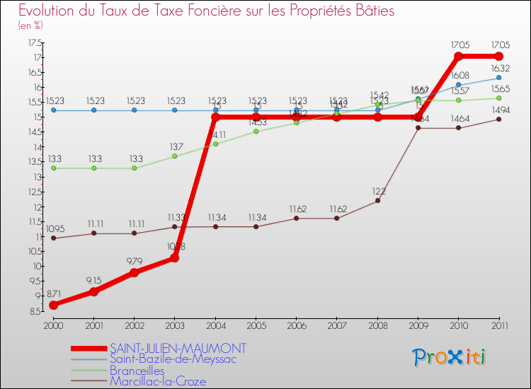 Evolution du taux de la taxe foncière sur le bati pour SAINT-JULIEN-MAUMONT et les communes proches Comparaison des taux de taxe foncière sur le bati pour SAINT-JULIEN-MAUMONT et les communes voisines
