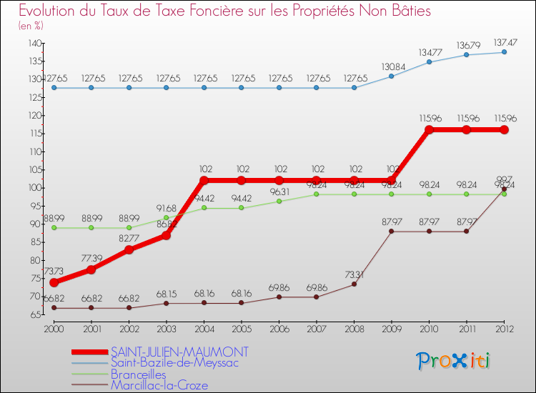 Evolution du taux de la taxe foncière sur les immeubles et terrains non batis pour SAINT-JULIEN-MAUMONT et les communes proches de 2000 à 2012 Comparaison des taux de la taxe foncière sur les immeubles et terrains non batis pour SAINT-JULIEN-MAUMONT et les communes voisines de 2000 à 2012