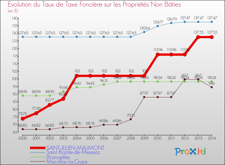 Evolution du taux de la taxe foncière sur les immeubles et terrains non batis pour SAINT-JULIEN-MAUMONT et les communes proches de 2000 à 2014 Comparaison des taux de la taxe foncière sur les immeubles et terrains non batis pour SAINT-JULIEN-MAUMONT et les communes voisines de 2000 à 2014