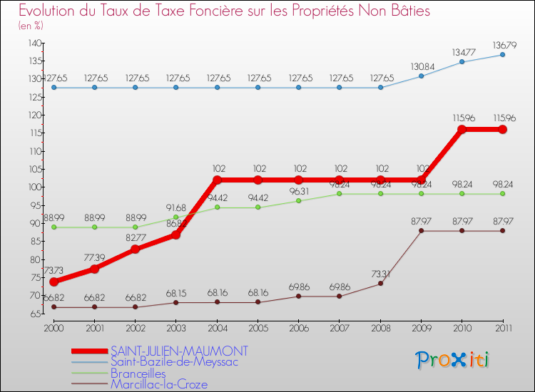 Evolution du taux de la taxe foncière sur les immeubles et terrains non batis pour SAINT-JULIEN-MAUMONT et les communes proches Comparaison des taux de la taxe foncière sur les immeubles et terrains non batis pour SAINT-JULIEN-MAUMONT et les communes voisines