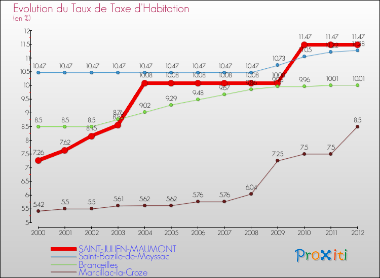 Evolution du taux de la taxe d'habitation pour SAINT-JULIEN-MAUMONT et les communes proches Comparaison des taux de la taxe d'habitation pour SAINT-JULIEN-MAUMONT et les communes voisines