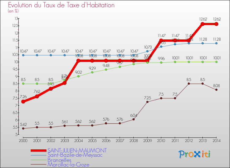 Evolution du taux de la taxe d'habitation pour SAINT-JULIEN-MAUMONT et les communes proches de 2000 à 2014 Comparaison des taux de la taxe d'habitation pour SAINT-JULIEN-MAUMONT et les communes voisines de 2000 à 2014