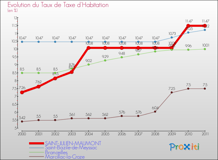 Evolution du taux de la taxe d'habitation pour SAINT-JULIEN-MAUMONT et les communes proches Comparaison des taux de la taxe d'habitation pour SAINT-JULIEN-MAUMONT et les communes voisines
