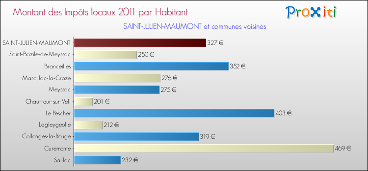 Montant des impôts locaux par Habitant pour SAINT-JULIEN-MAUMONT et les communes proches Comparaison des impôts locaux par habitant pour SAINT-JULIEN-MAUMONT et les communes voisines