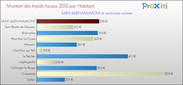 Montant des impôts locaux par Habitant pour SAINT-JULIEN-MAUMONT et les communes proches Comparaison des impôts locaux par habitant pour SAINT-JULIEN-MAUMONT et les communes voisines