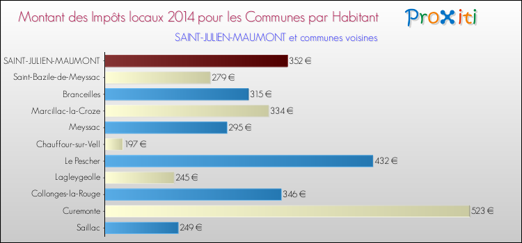 Montant des impôts locaux par Habitant pour SAINT-JULIEN-MAUMONT et les communes proches en 2014 Comparaison des impôts locaux par habitant pour SAINT-JULIEN-MAUMONT et les communes voisines en 2014
