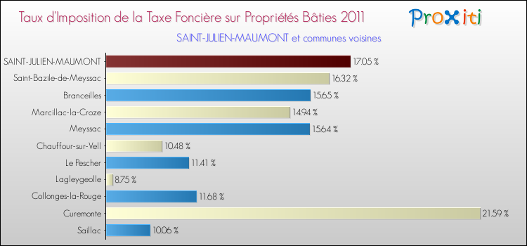 Taux d'imposition de la taxe foncière sur le bati 2011 pour SAINT-JULIEN-MAUMONT et les communes proches Comparaison des taux d'imposition de la taxe foncière sur le bati 2011 pour SAINT-JULIEN-MAUMONT et les communes voisines