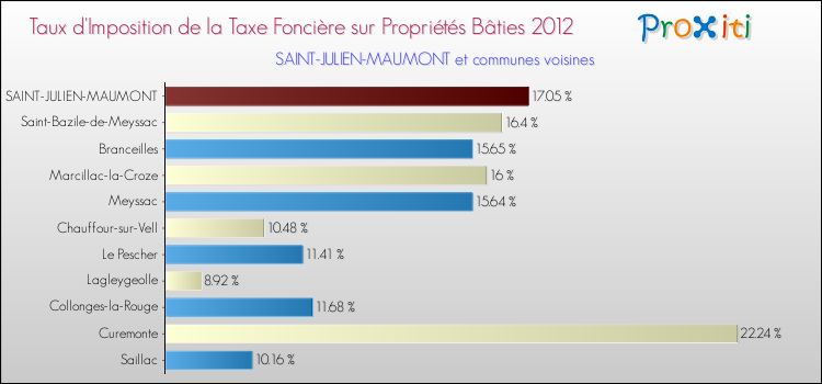 Taux d'imposition de la taxe foncière sur le bati 2012 pour SAINT-JULIEN-MAUMONT et les communes proches Comparaison des taux d'imposition de la taxe foncière sur le bati 2012 pour SAINT-JULIEN-MAUMONT et les communes voisines