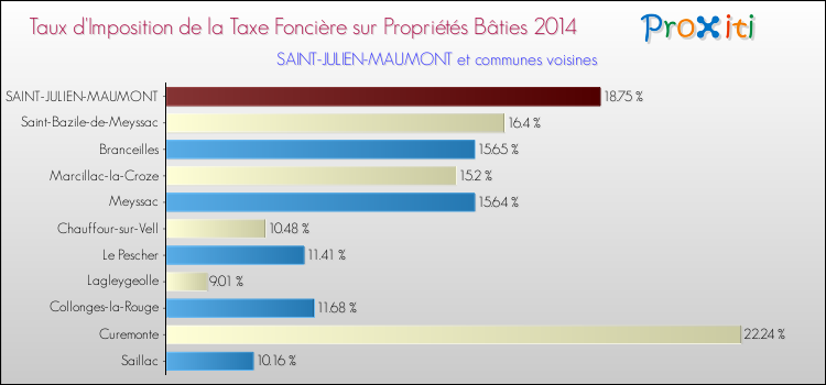 Taux d'imposition de la taxe foncière sur le bati 2014 pour SAINT-JULIEN-MAUMONT et les communes proches Comparaison des taux d'imposition de la taxe foncière sur le bati 2014 pour SAINT-JULIEN-MAUMONT et les communes voisines