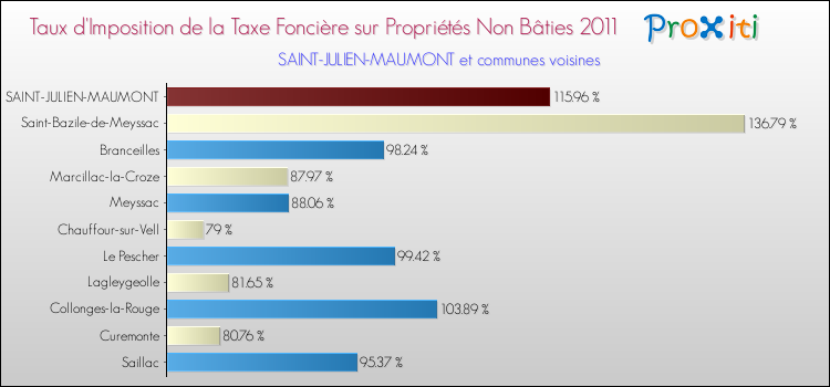 Taux d'imposition de la taxe foncière sur les immeubles et terrains non batis 2011 pour SAINT-JULIEN-MAUMONT et les communes proches Comparaison des taux d'imposition de la taxe foncière sur les immeubles et terrains non batis 2011 pour SAINT-JULIEN-MAUMONT et les communes voisines