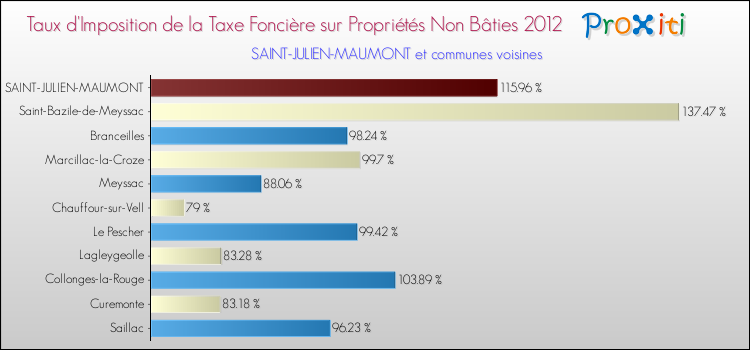 Taux d'imposition de la taxe foncière sur les immeubles et terrains non batis 2012 pour SAINT-JULIEN-MAUMONT et les communes proches Comparaison des taux d'imposition de la taxe foncière sur les immeubles et terrains non batis 2012 pour SAINT-JULIEN-MAUMONT et les communes voisines
