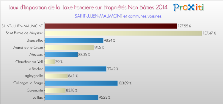 Taux d'imposition de la taxe foncière sur les immeubles et terrains non batis 2014 pour SAINT-JULIEN-MAUMONT et les communes proches Comparaison des taux d'imposition de la taxe foncière sur les immeubles et terrains non batis 2014 pour SAINT-JULIEN-MAUMONT et les communes voisines