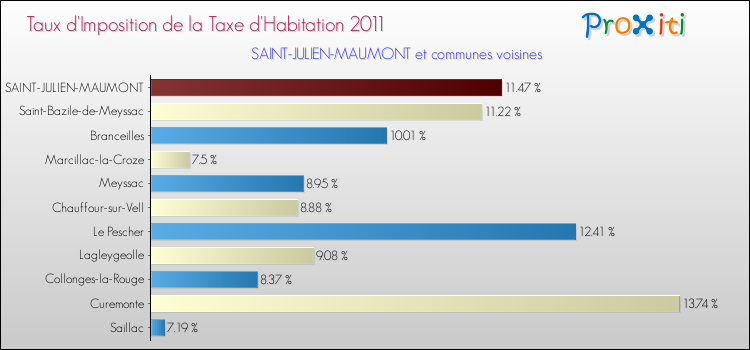 Taux d'imposition de la taxe d'habitation 2011 pour SAINT-JULIEN-MAUMONT et les communes proches Comparaison des taux d'imposition de la taxe d'habitation 2011 pour SAINT-JULIEN-MAUMONT et les communes voisines