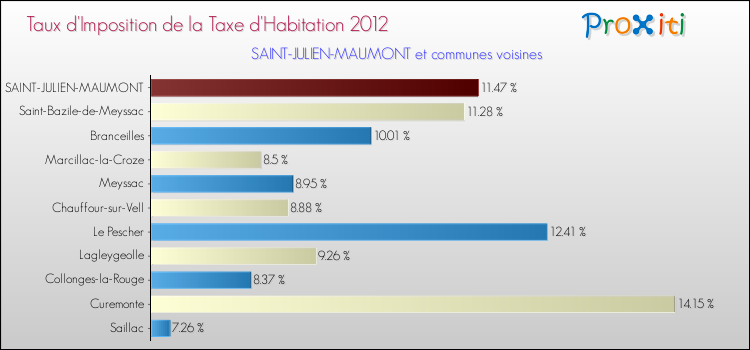 Taux d'imposition de la taxe d'habitation 2012 pour SAINT-JULIEN-MAUMONT et les communes proches Comparaison des taux d'imposition de la taxe d'habitation 2012 pour SAINT-JULIEN-MAUMONT et les communes voisines
