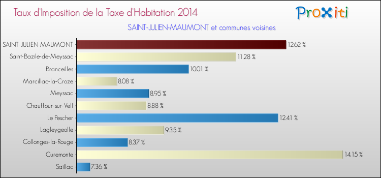 Taux d'imposition de la taxe d'habitation 2014 pour SAINT-JULIEN-MAUMONT et les communes proches Comparaison des taux d'imposition de la taxe d'habitation 2014 pour SAINT-JULIEN-MAUMONT et les communes voisines