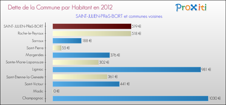 Dette par habitant de la commune en 2012 pour SAINT-JULIEN-PRèS-BORT et les communes proches Comparaison de la dette par habitant de la commune en 2012 pour SAINT-JULIEN-PRèS-BORT et les communes voisines