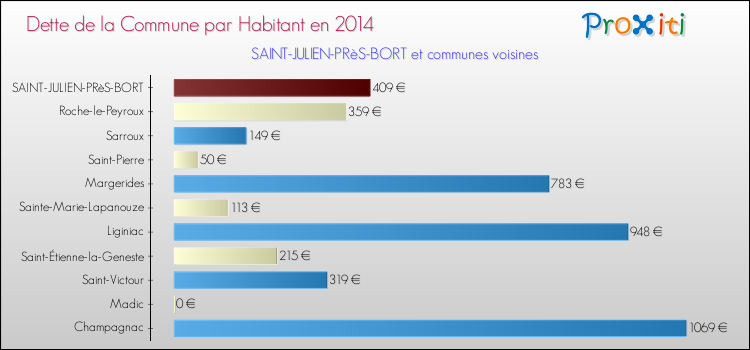 Dette par habitant de la commune en 2014 pour SAINT-JULIEN-PRèS-BORT et les communes proches Comparaison de la dette par habitant de la commune en 2014 pour SAINT-JULIEN-PRèS-BORT et les communes voisines