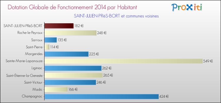 Montant des dotations globales de fonctionnement DGF par Habitant pour SAINT-JULIEN-PRèS-BORT et les communes proches en 2014. Comparaison des des dotations globales de fonctionnement DGF par habitant pour SAINT-JULIEN-PRèS-BORT et les communes voisines en 2014.