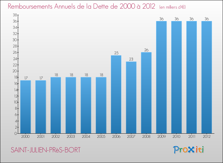 Evolution de l'annuité de la dette pour la commune de SAINT-JULIEN-PRèS-BORT de 2000 à 2012 Annuités de la dette pour SAINT-JULIEN-PRèS-BORT de 2000 à 2012