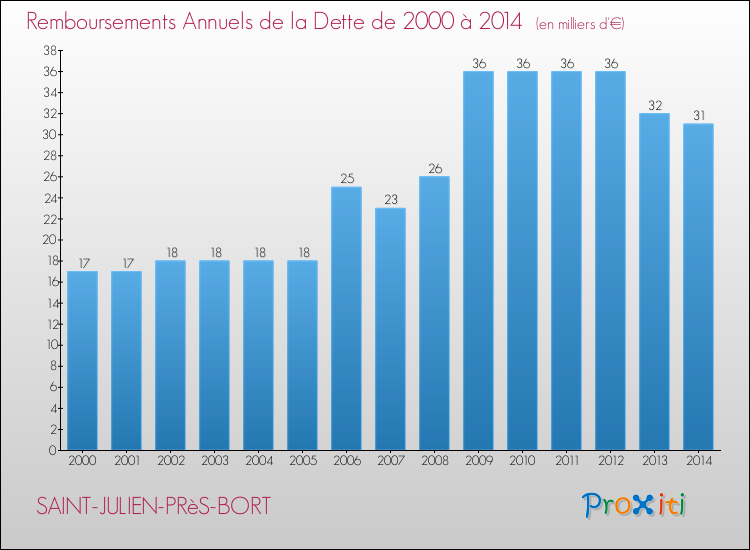Evolution de l'annuité de la dette pour la commune de SAINT-JULIEN-PRèS-BORT de 2000 à 2014 Annuités de la dette pour SAINT-JULIEN-PRèS-BORT de 2000 à 2014