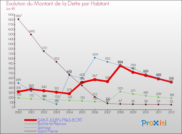 Evolution de la dette par habitant pour la commune de SAINT-JULIEN-PRèS-BORT et les communes proches de 2000 à 2012 Comparaison de la dette par habitant pour SAINT-JULIEN-PRèS-BORT et les communes voisines de 2000 à 2012