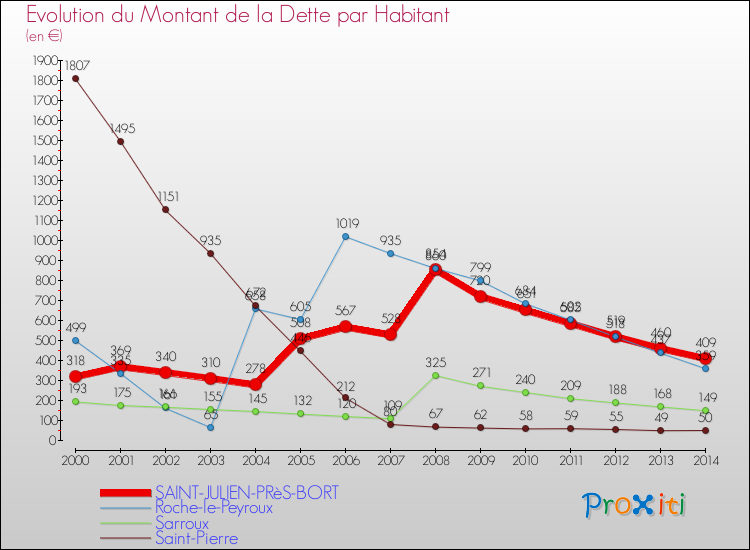 Evolution de la dette par habitant pour la commune de SAINT-JULIEN-PRèS-BORT et les communes proches de 2000 à 2014 Comparaison de la dette par habitant pour SAINT-JULIEN-PRèS-BORT et les communes voisines de 2000 à 2014