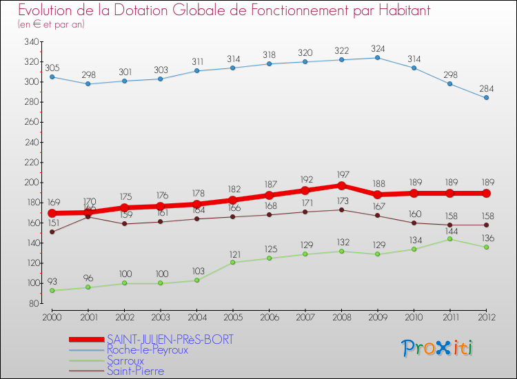Evolution et montant de la dotation globale de fonctionnement par Habitant pour SAINT-JULIEN-PRèS-BORT et les communes proches Comparaison des dotations globales de fonctionnement par habitant pour SAINT-JULIEN-PRèS-BORT et les communes voisines