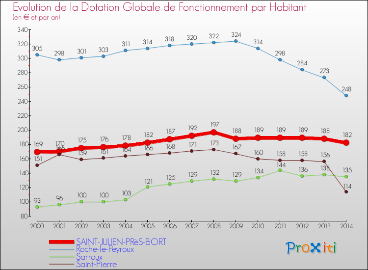 Evolution et montant de la dotation globale de fonctionnement par Habitant pour SAINT-JULIEN-PRèS-BORT et les communes proches de 2000 à 2014. Comparaison des dotations globales de fonctionnement par habitant pour SAINT-JULIEN-PRèS-BORT et les communes voisines de 2000 à 2014.