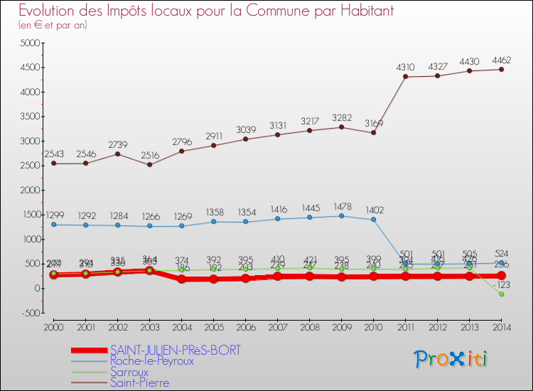 Evolution et montant des impôts locaux par Habitant pour SAINT-JULIEN-PRèS-BORT et les communes proches de 2000 à 2014 Comparaison des impôts locaux par habitant pour SAINT-JULIEN-PRèS-BORT et les communes voisines de 2000 à 2014