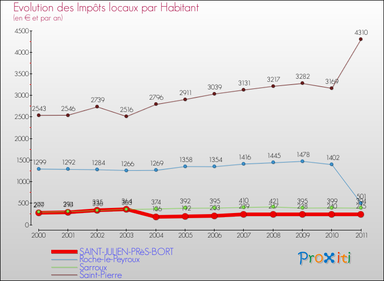 Evolution et montant des impôts locaux par Habitant pour SAINT-JULIEN-PRèS-BORT et les communes proches Comparaison des impôts locaux par habitant pour SAINT-JULIEN-PRèS-BORT et les communes voisines